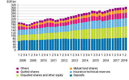 Appendix figure 1. Households’ financial assets