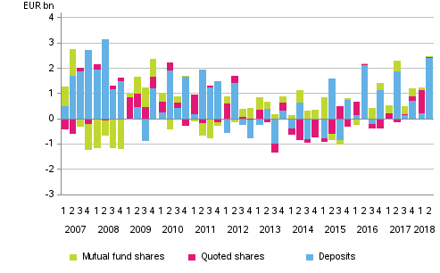 Appendix figure 2. Households’ net acquisitions of deposits, quoted shares and mutual fund shares