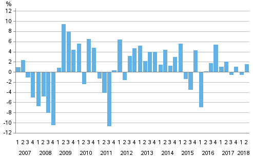 Change from the previous quarter in households’ net financial assets