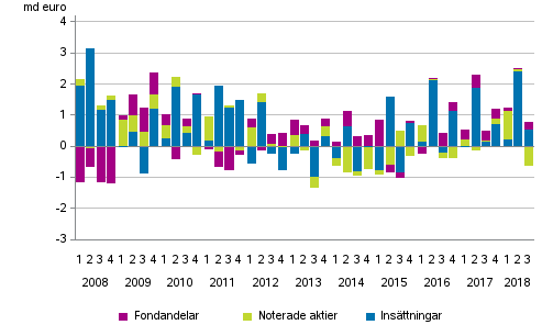Figurbilaga 2. Hushållens placeringar i insättningar, noterade aktier och fondandelar