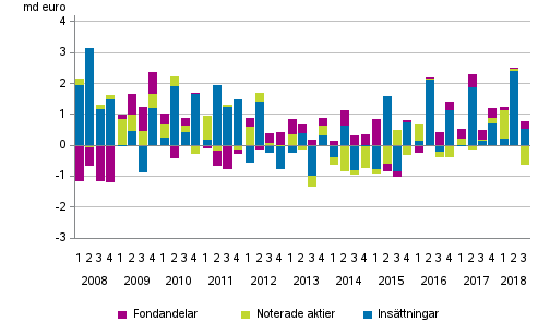 Figurbilaga 2. Hushllens placeringar i insttningar, noterade aktier och fondandelar