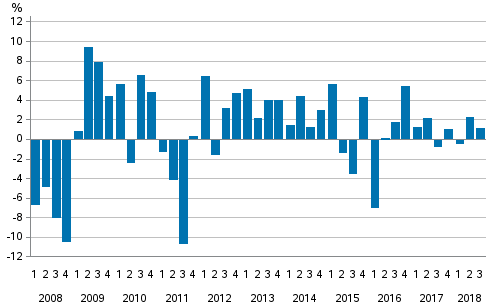 Change from the previous quarter in households’ net financial assets