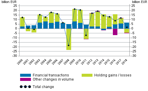 Figure 1. Change in financial assets of households, EUR billion