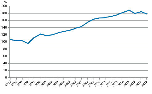 Figure 2. Non-consolidated private sector debt as percentage of GDP