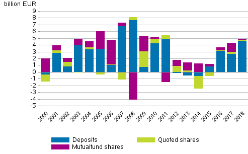 Appendix figure 3. Households’ net acquisitions of deposits, quoted shares and mutual funds