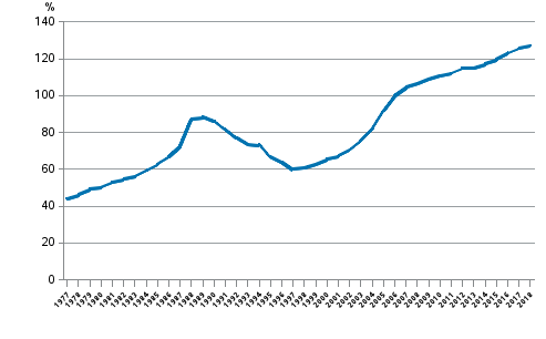 Appendix figure 4. Households indebtedness ratio