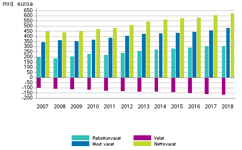 Kotitalouksien rahoitusvarat ja velat, muut varat sekä nettovarat 2007–2018, mrd. euroa