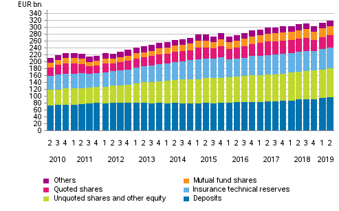 Appendix figure 1. Households’ financial assets