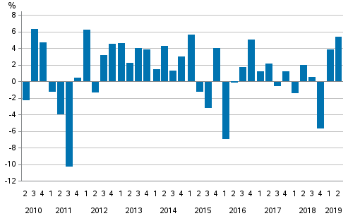 Change from the previous quarter in households’ net financial assets