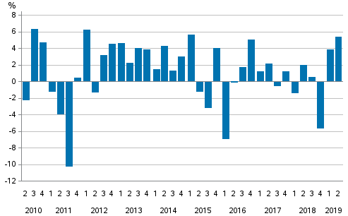  Change from the previous quarter in households’ net financial assets