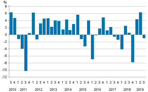 Change from the previous quarter in households’ net financial assets