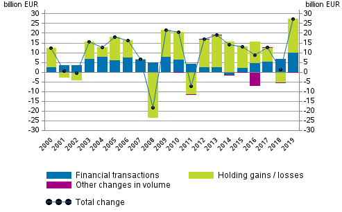 Figure 1. Change in financial assets of households, EUR billion