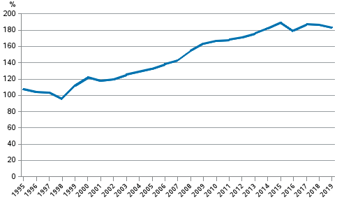 Figure 2. Non-consolidated private sector debt as percentage of GDP