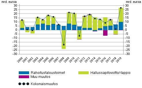 Liitekuvio 2. Kotitalouksien rahoitusvarojen muutos