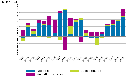 Appendix figure 3. Households’ net acquisitions of deposits, quoted shares and mutual funds