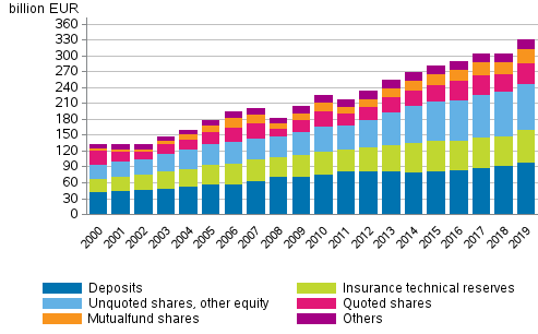 Households’ financial assets 2000–2019, EUR billion