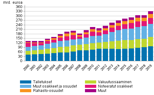 Kotitalouksien rahoitusvarat 2000–2019, mrd. euroa