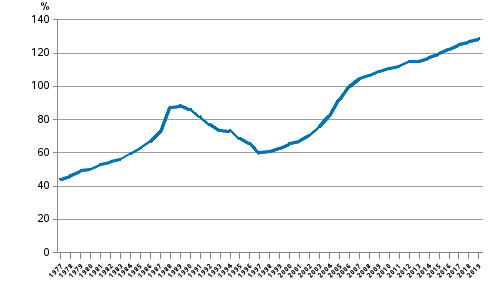 Kotitalouksien velkaantumisaste 1977–2019, lainavelka suhteessa käytettävissä oleviin tuloihin