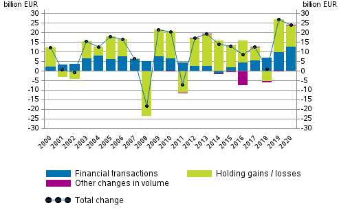 Figure 1. Change in financial assets of households, EUR billion