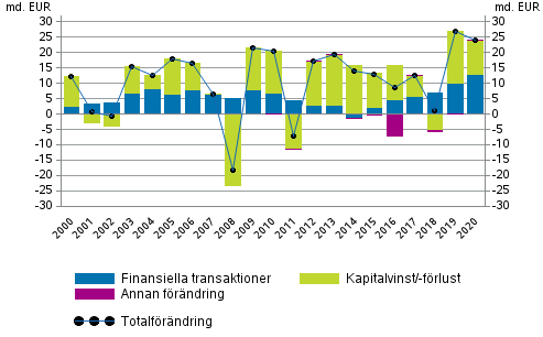 Figurbilaga 2. Förändring av hushållens finansiella tillgångar