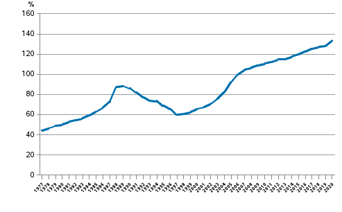 Kotitalouksien velkaantumisaste 1977–2020, lainavelka suhteessa käytettävissä oleviin tuloihin