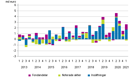 Figurbilaga 2. Hushållens placeringar i insättningar, noterade aktier och fondandelar
