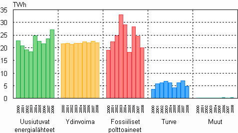 Kuvio 02. Sähkön tuotanto energialajeittain 2000–2008
