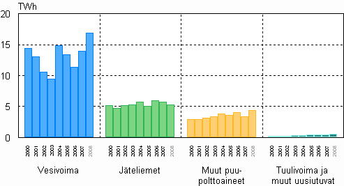 Kuvio 04. Sähkön tuotanto uusiutuvilla energialähteillä 2000–2008