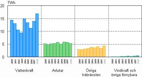 Figur 04. Elproduktion med frnybara energikllor 2000–2008