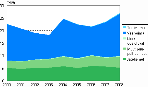 Kuvio 05. Sähkön tuotanto uusiutuvilla energialähteillä 2000–2008