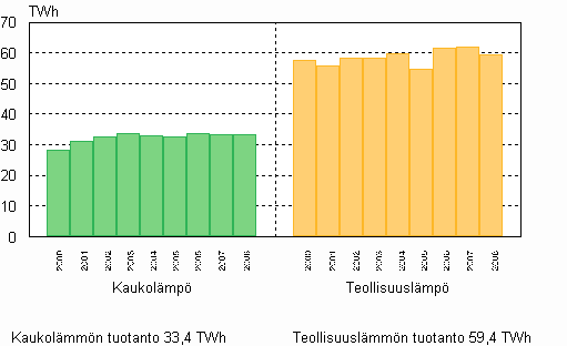 Kuvio 06. Lämmön tuotanto 2000–2008