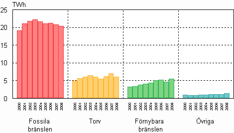 Figur 07. Produktion av fjrrvrme efter brslen 2000–2008