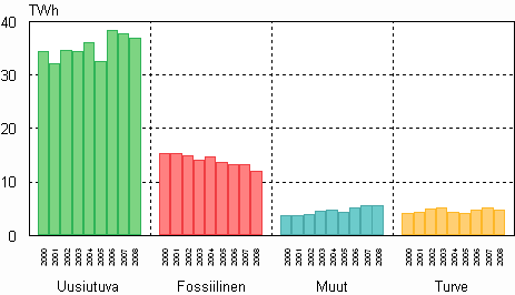 Kuvio 08. Teollisuuslmmn tuotanto 2000–2008