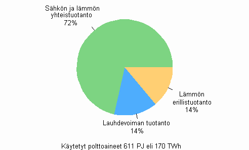 Kuvio 09. Polttoaineiden kytt tuotantomuodoittain shkn ja lmmn tuotannossa 2008