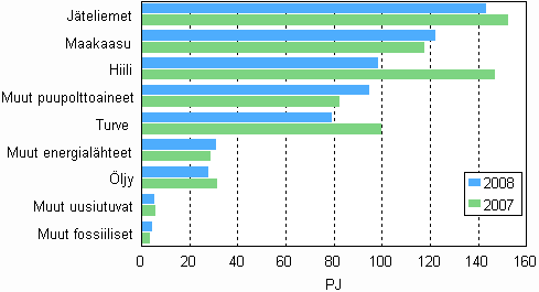 Kuvio 10. Polttoaineiden käyttö sähkön ja lämmön tuotannossa 2007–2008