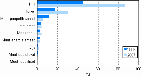 Kuvio 11. Polttoaineiden käyttö sähkön erillistuotannossa 2007–2008