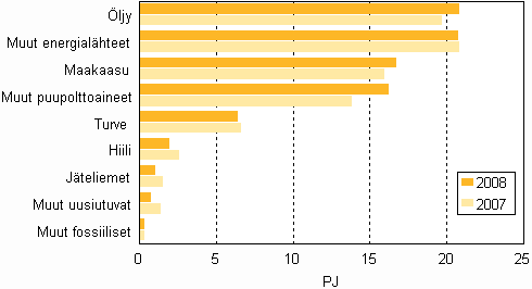 Kuvio 13. Polttoaineiden käyttö lämmön erillistuotannossa 2007–2008