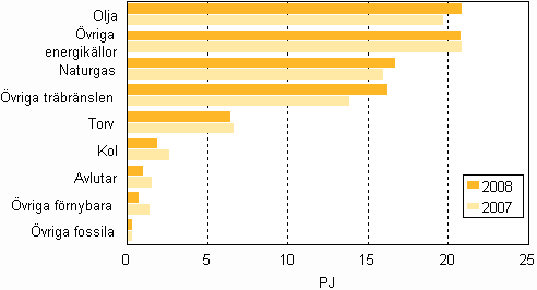 Figur 13. Brnslefrbrukning inom separat vrmeproduktion 2007–2008