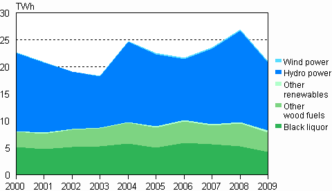 Appendix figure 5. Electricity production with renewable energy sources 2000–2009