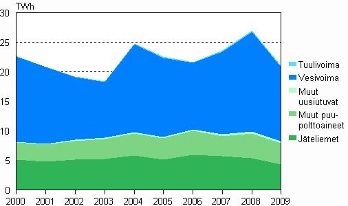 Liitekuvio 5. Shkn tuotanto uusiutuvilla energialhteill 2000–2009