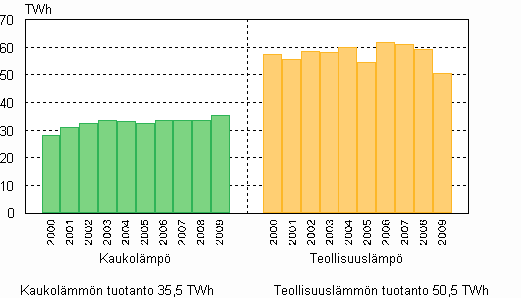 Liitekuvio 6. Lämmön tuotanto 2000–2009