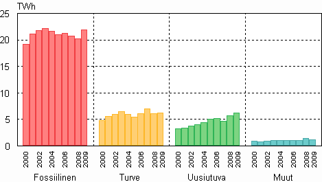 Liitekuvio 7. Kaukolmmn tuotanto 2000–2009