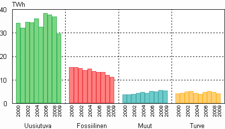  Liitekuvio 8. Teollisuuslmmn tuotanto 2000–2009