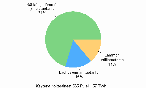 Liitekuvio 9. Polttoaineiden kytt tuotantomuodoittain shkn ja lmmn tuotannossa 2009