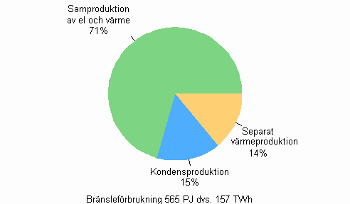 Figurbilaga 9. Bränsleförbrukning efter produktionsform inom el- och värmeproduktion år 2009