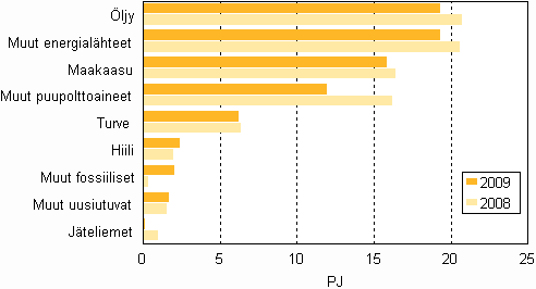 Liitekuvio 13. Polttoaineiden käyttö lämmön erillistuotannossa 2008–2009