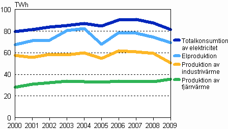 Produktionen av el, fjärrvärme och industrivärme 2000–2009
