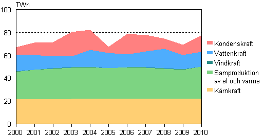 Figurbilaga 3. Elproduktionsform 2000–2010