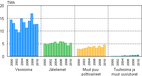 Liitekuvio 4. Sähkön tuotanto uusiutuvilla energialähteillä 2000–2010