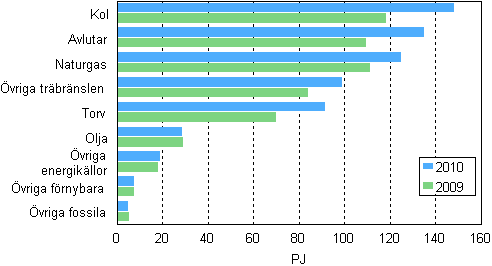Figurbilaga 10. Bränsleförbrukning inom el- och värmeproduktion 2009–2010